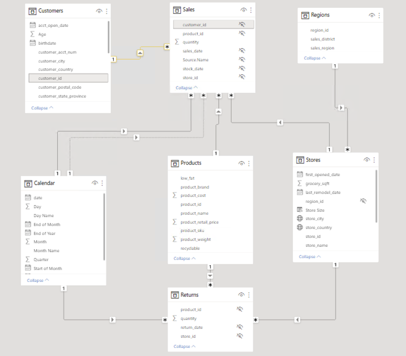 Data model